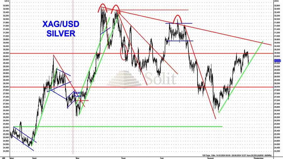 Widerstand bei 30 US-Dollar getestet Widerstand bei 30 US-Dollar getestet