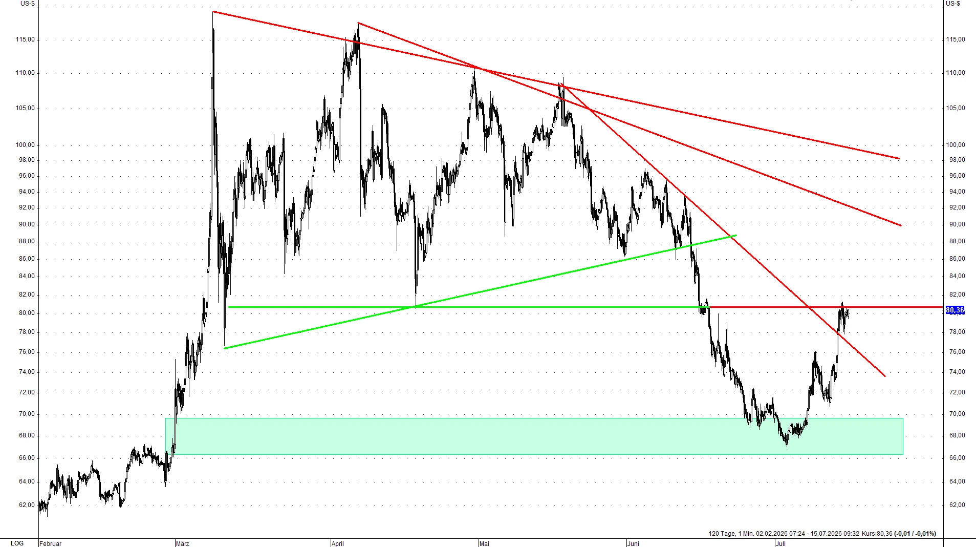 Der Rohölpreis (WTI) stieg nun nach dem Preisrückgang wieder stark auf 80$ an Der Rohölpreis (WTI) stieg nun nach dem Preisrückgang wieder stark auf 80$ an