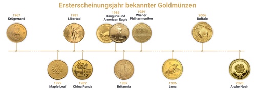 Year of first issue of known gold coins