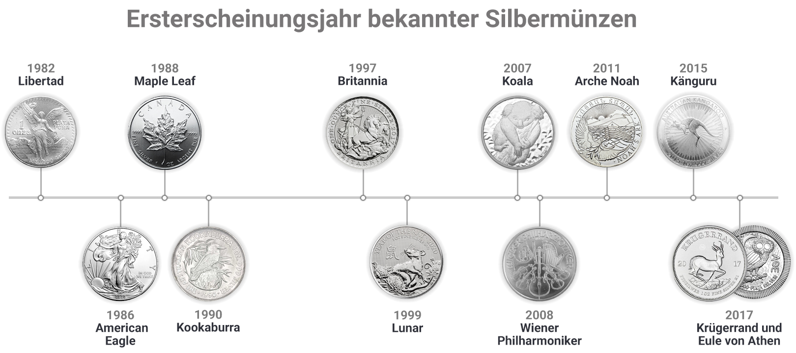 Ersterscheinungsjahr bekannter Silbermünzen
